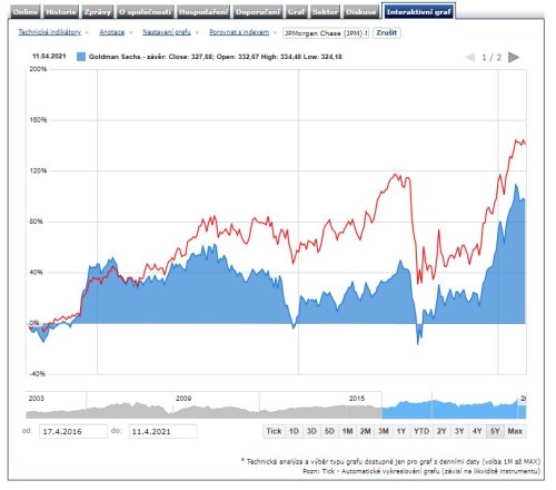 goldman sachs výsledky akcie JPMorgan srovnání