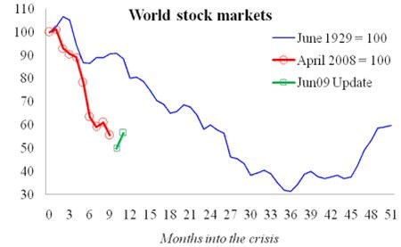 World stock markets