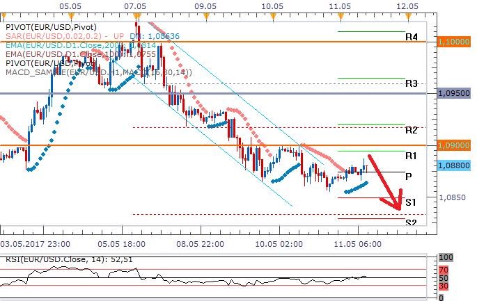 EURUSD