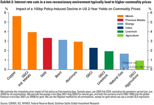 Co tak obvykle dělá s cenami komodit pokles sazeb americké centrální banky? Jednu z možných odpovědí nabízí Bank of America, neuškodí jí přitom podle mne pár dodatečných poznámek. 1 . Komodity, sazby a výnosy dluhopisů: Následující graf ukazuje vývoj cen