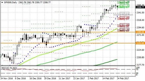 sp500