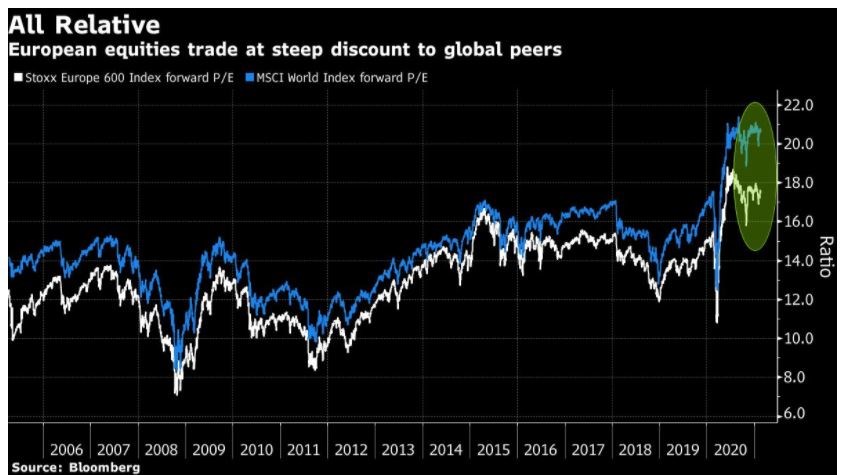 akcie průzkum Bloomberg 2021 Evropa