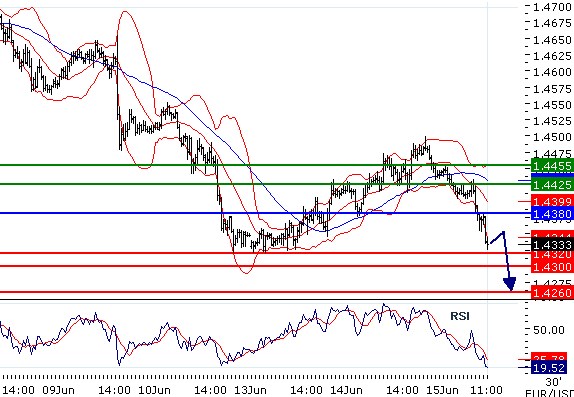 eurusd150620112