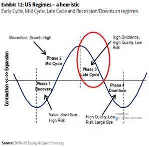 Cyklus ve třetí fázi a klesající přesvědčení o rostoucích sazbách