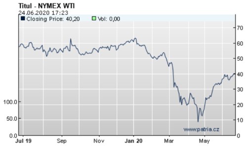 WTI ropa