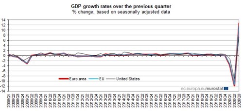 EU HDP ekonomika