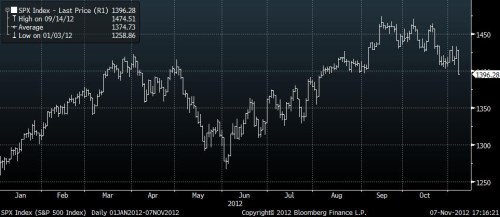 S&P 500 - YTD