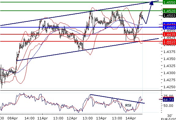 eurusd140420112