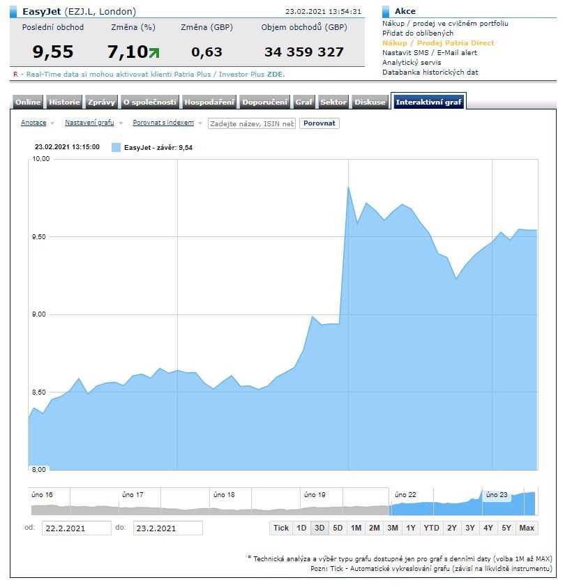 easyJet akcie Británie restrikce