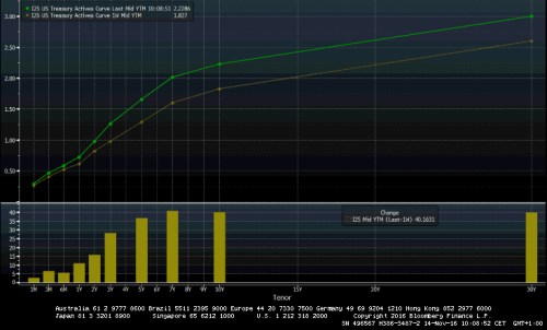 treasuries