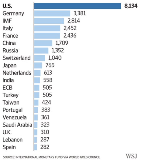 Gold reserves.png