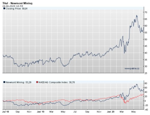 Newmont akcie graf