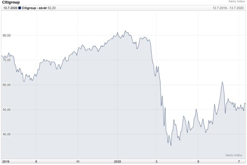 akcie citigroup výsledky