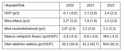 tabulka HDP MFČR prognóza