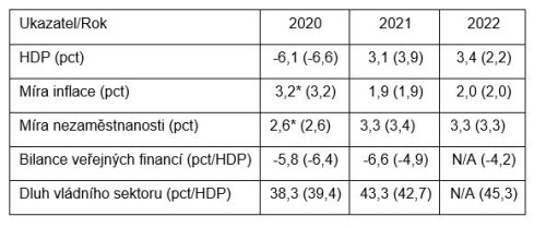 tabulka HDP MFČR prognóza