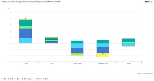 IEA regiony Čína emise CO2