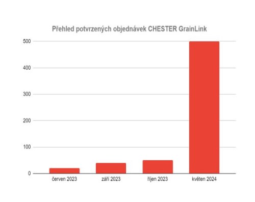 HARDWARIO v Kanadě nasadilo CHESTER GrainLink a podepsalo zakázku v řádu jednotek miliónů korun