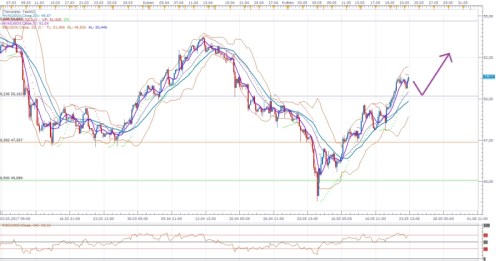 USoil