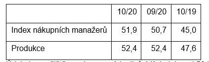 aktivita průmysl PMI