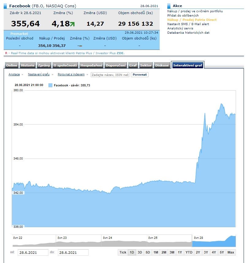 facebook akcie soud Washington