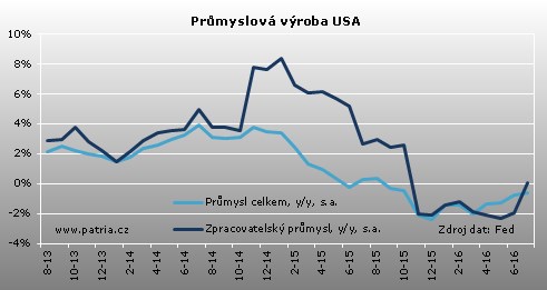 US_průmysl