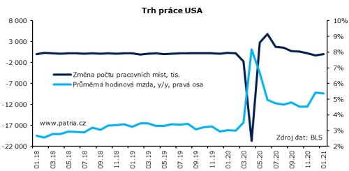 USA nezaměstnanost