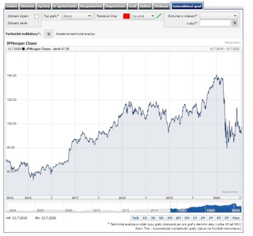 JPMorgan akcie banky výsledky