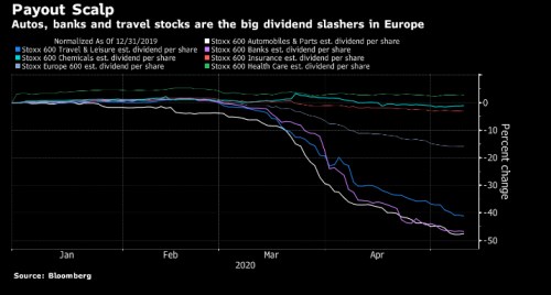 futures dividenda sektory EuroStoxx