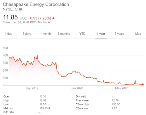 chesapeake enery bankrot ropa těžba akcie