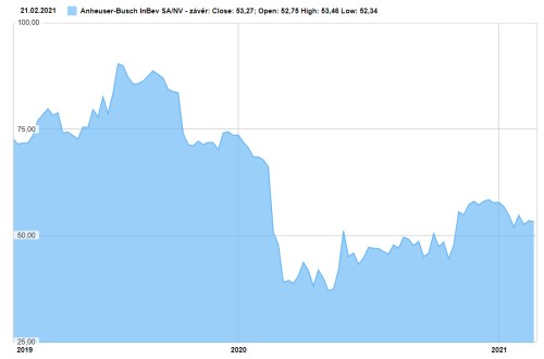 ABInBev