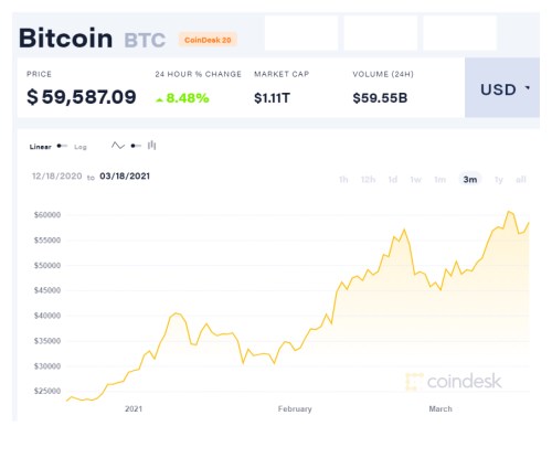 Coindesk bitcoin digitální měny dolar