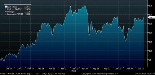 brent 2011