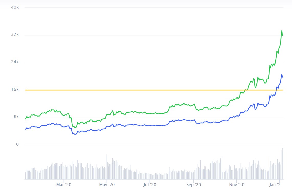bitcoin kryptoměna komodita