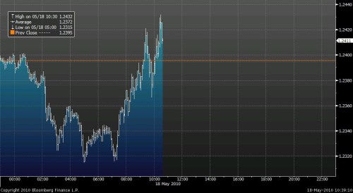 EURUSD_intraday_20100518