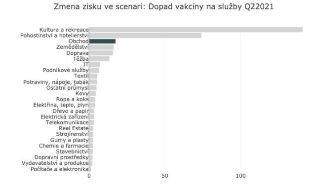 vakcína mobilita tržby scénář