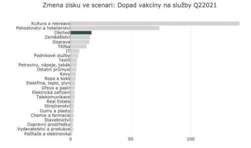 vakcína mobilita tržby scénář