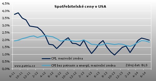 cpi usa