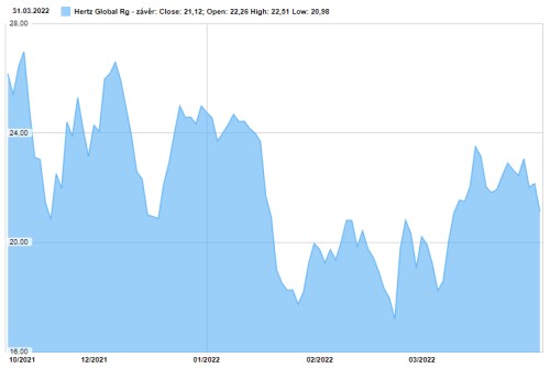 hertz akcie