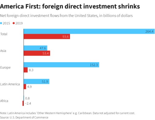 America First přímé zahraniční investice