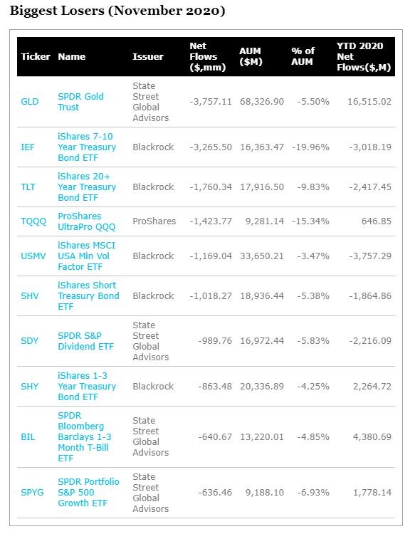 ETF listopad outflow poražení