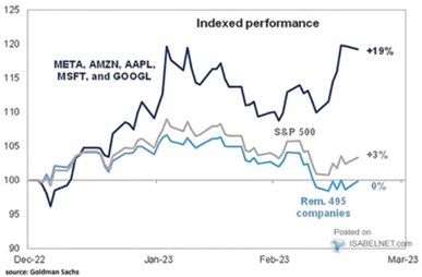 Proč si investoři cení amerického trhu o tolik více, než zbytku světa?