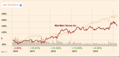 Buffett wal mart 1