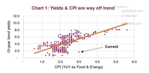 čína PE výnosy inflace