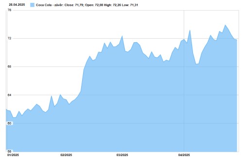 Vývoj ceny akcie Coca-Coly od počátku roku 2025