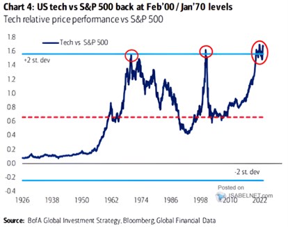 technologie s&p 500