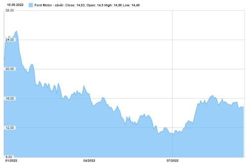 Ford Motor akcie aktualizace výsledky zásoby dodavatelé