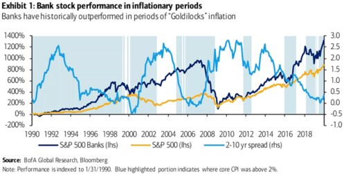 SPX banky sektor obligace CPI inflace