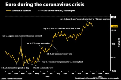 ECB pět otázek euro