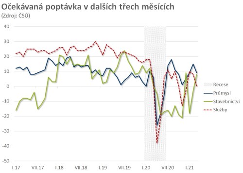 ekonomika česko průmysl důvěra