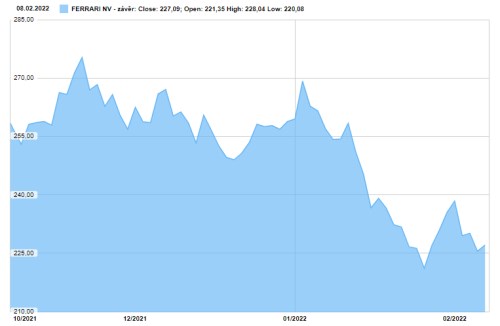 ferrari akcie